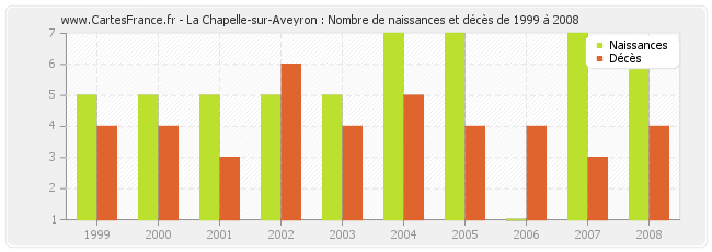 La Chapelle-sur-Aveyron : Nombre de naissances et décès de 1999 à 2008